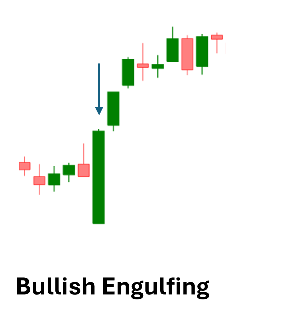 Bullish Engulfing Candlestick