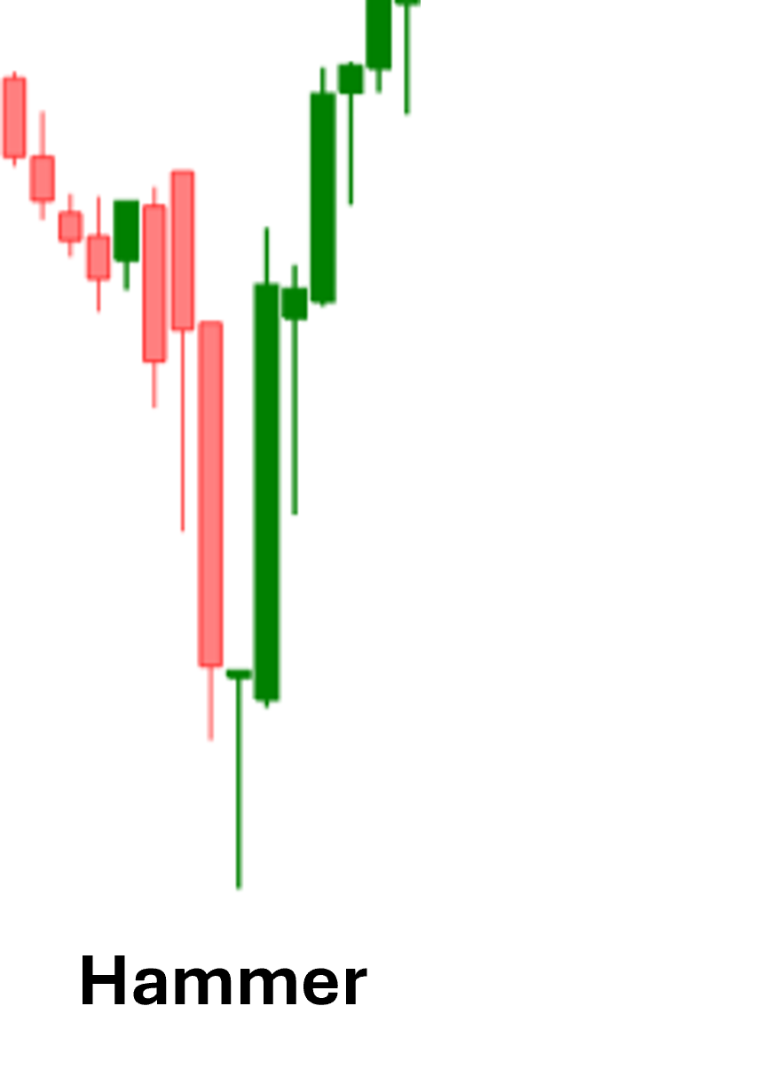 Hammer Candlestick