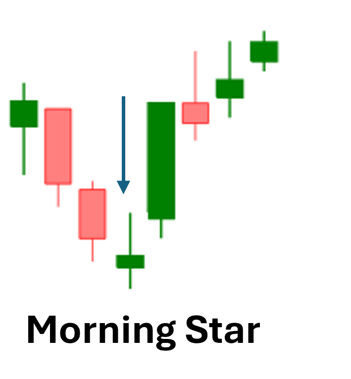 Morning Star Candlestick